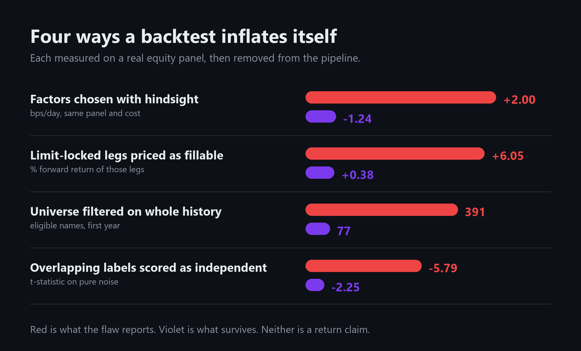 Factors chosen with hindsight report +2.00 bps/day against -1.24 when chosen on trailing data. Limit-locked legs priced as fillable carry +6.05% forward return against +0.38%. A universe filtered on whole history admits 391 names in the first year against 77. Overlapping labels scored as independent give t = -5.79 on pure noise against -2.25.